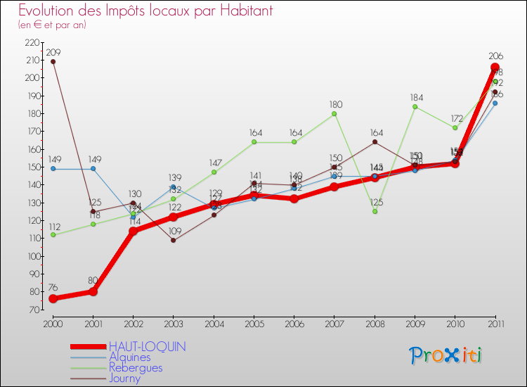 Evolution et montant des impôts locaux par Habitant pour HAUT-LOQUIN et les communes proches Comparaison des impôts locaux par habitant pour HAUT-LOQUIN et les communes voisines