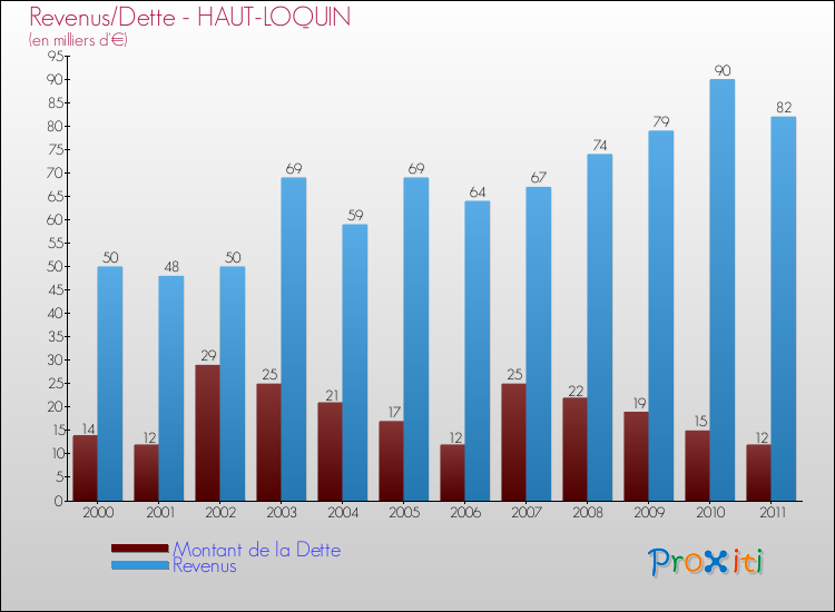 Evolution comparée de la dette et des revenus pour la commune de HAUT-LOQUIN de 2000 à 2011 Comparaison de la dette et des revenus pour HAUT-LOQUIN de 2000 à 2011