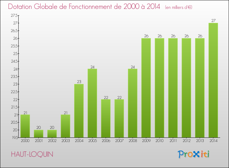 Evolution du montant de la Dotation Globale de Fonctionnement pour la commune de HAUT-LOQUIN de 2000 à 2014 Evolution du montant de la Dotation Globale de Fonctionnement pour HAUT-LOQUIN de 2000 à 2014
