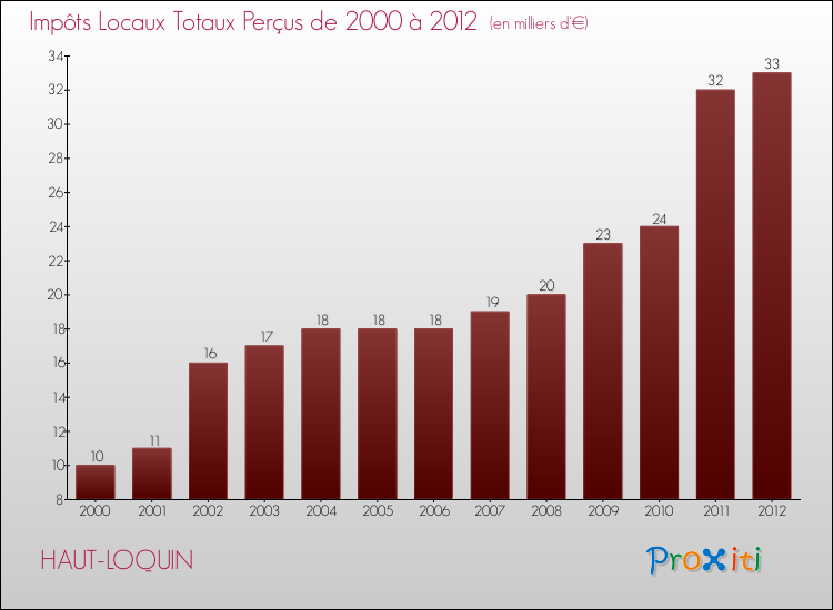 Evolution des Impôts Locaux pour la commune de HAUT-LOQUIN de 2000 à 2012 Evolution des Impôts Locaux pour HAUT-LOQUIN de 2000 à 2012