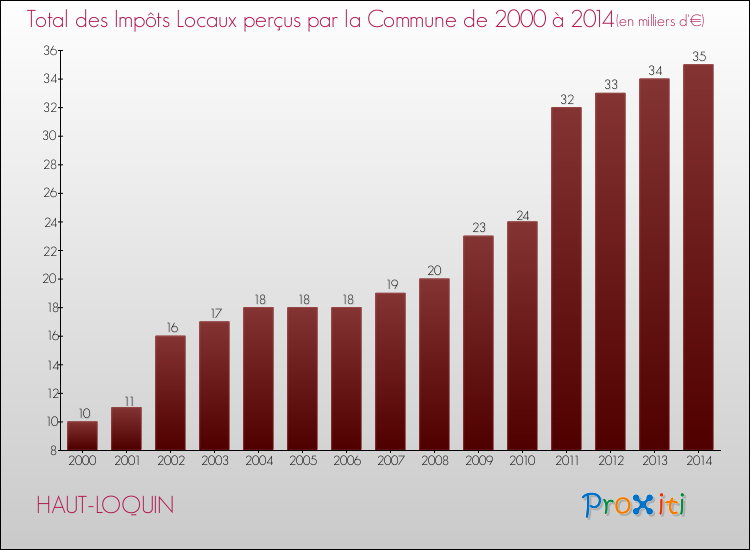 Evolution des Impôts Locaux pour la commune de HAUT-LOQUIN de 2000 à 2014 Evolution des Impôts Locaux pour HAUT-LOQUIN de 2000 à 2014