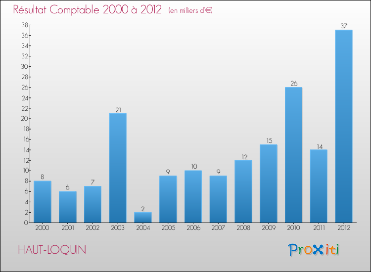 Evolution du résultat comptable pour la commune de HAUT-LOQUIN de 2000 à 2012 Evolution du résultat comptable pour HAUT-LOQUIN de 2000 à 2012