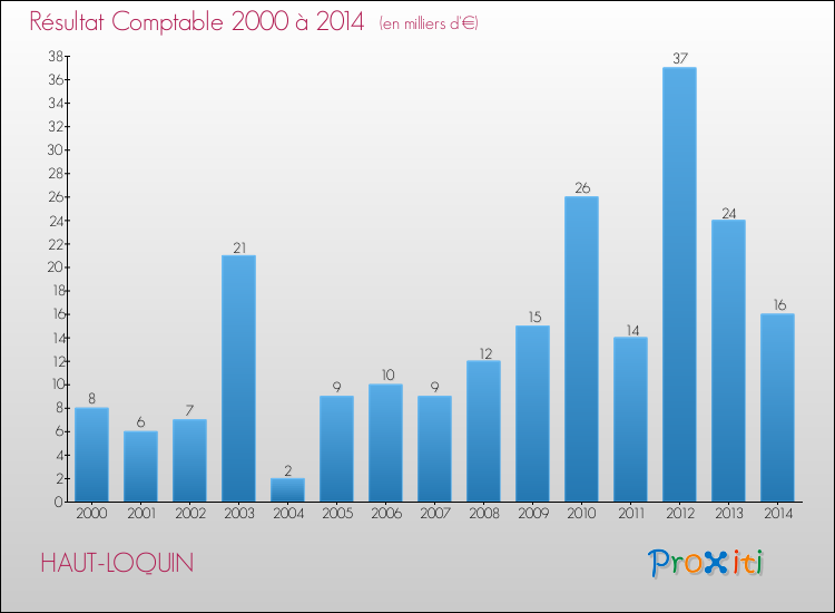 Evolution du résultat comptable pour la commune de HAUT-LOQUIN de 2000 à 2014 Evolution du résultat comptable pour HAUT-LOQUIN de 2000 à 2014