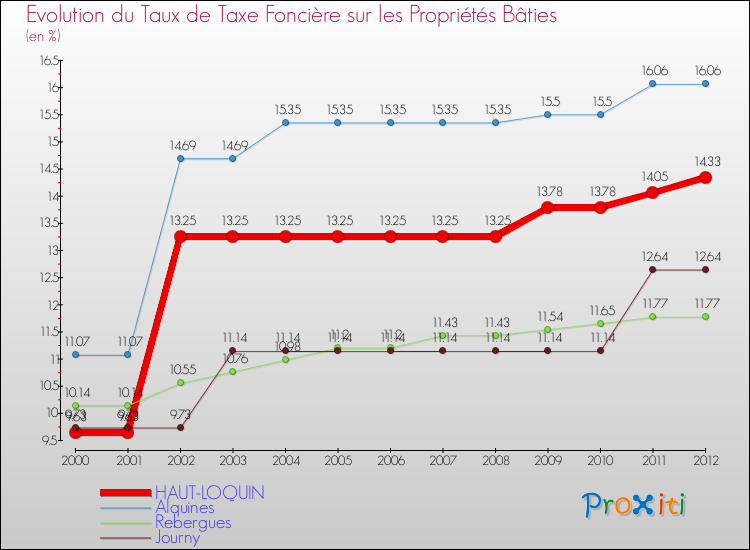 Evolution du taux de la taxe foncière sur le bati pour HAUT-LOQUIN et les communes proches de 2000 à 2012 Comparaison des taux de taxe foncière sur le bati pour HAUT-LOQUIN et les communes voisines de 2000 à 2012