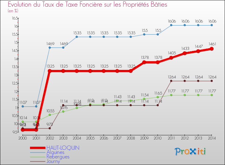 Evolution du taux de la taxe foncière sur le bati pour HAUT-LOQUIN et les communes proches de 2000 à 2014 Comparaison des taux de taxe foncière sur le bati pour HAUT-LOQUIN et les communes voisines de 2000 à 2014