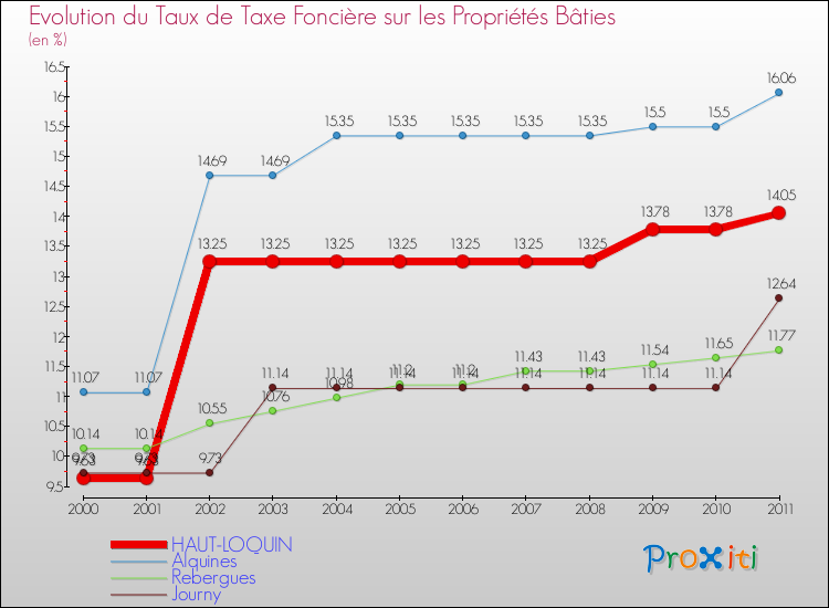 Evolution du taux de la taxe foncière sur le bati pour HAUT-LOQUIN et les communes proches Comparaison des taux de taxe foncière sur le bati pour HAUT-LOQUIN et les communes voisines