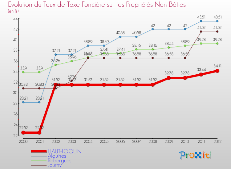 Evolution du taux de la taxe foncière sur les immeubles et terrains non batis pour HAUT-LOQUIN et les communes proches de 2000 à 2012 Comparaison des taux de la taxe foncière sur les immeubles et terrains non batis pour HAUT-LOQUIN et les communes voisines de 2000 à 2012
