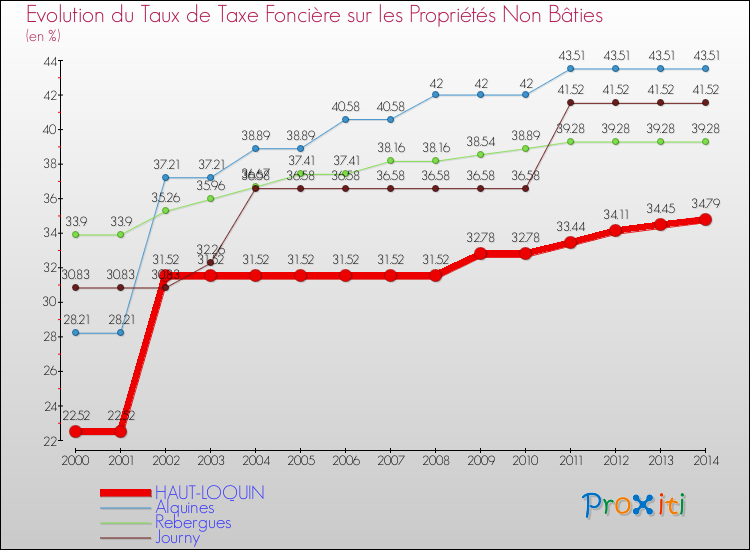 Evolution du taux de la taxe foncière sur les immeubles et terrains non batis pour HAUT-LOQUIN et les communes proches de 2000 à 2014 Comparaison des taux de la taxe foncière sur les immeubles et terrains non batis pour HAUT-LOQUIN et les communes voisines de 2000 à 2014