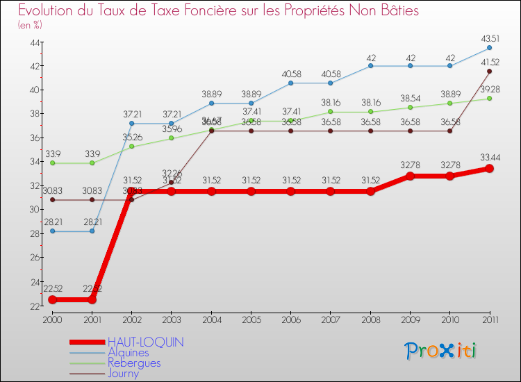 Evolution du taux de la taxe foncière sur les immeubles et terrains non batis pour HAUT-LOQUIN et les communes proches Comparaison des taux de la taxe foncière sur les immeubles et terrains non batis pour HAUT-LOQUIN et les communes voisines
