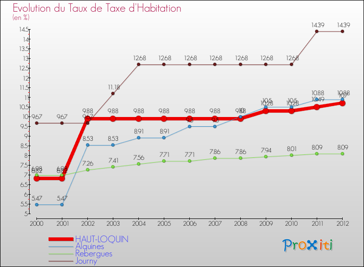 Evolution du taux de la taxe d'habitation pour HAUT-LOQUIN et les communes proches Comparaison des taux de la taxe d'habitation pour HAUT-LOQUIN et les communes voisines