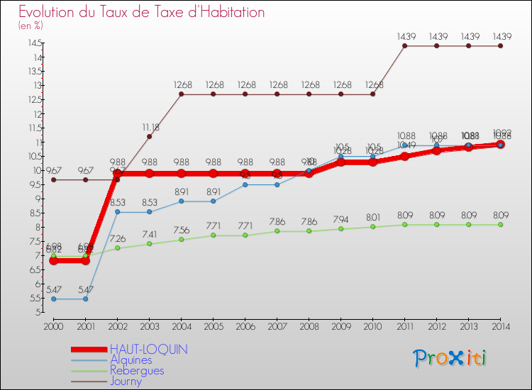 Evolution du taux de la taxe d'habitation pour HAUT-LOQUIN et les communes proches de 2000 à 2014 Comparaison des taux de la taxe d'habitation pour HAUT-LOQUIN et les communes voisines de 2000 à 2014
