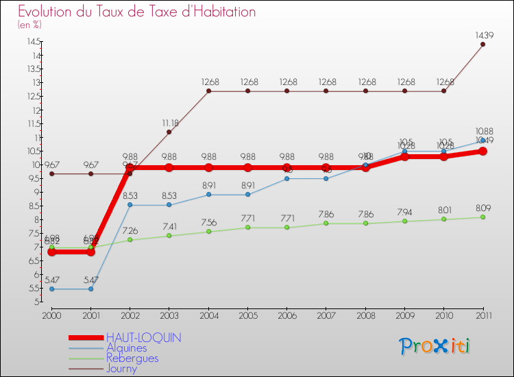 Evolution du taux de la taxe d'habitation pour HAUT-LOQUIN et les communes proches Comparaison des taux de la taxe d'habitation pour HAUT-LOQUIN et les communes voisines