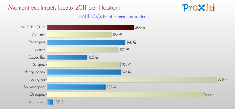 Montant des impôts locaux par Habitant pour HAUT-LOQUIN et les communes proches Comparaison des impôts locaux par habitant pour HAUT-LOQUIN et les communes voisines