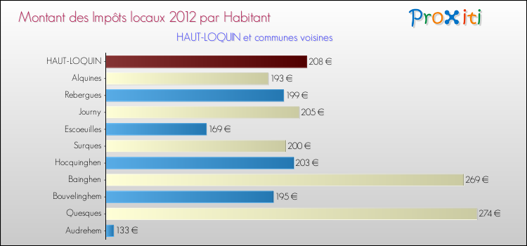 Montant des impôts locaux par Habitant pour HAUT-LOQUIN et les communes proches Comparaison des impôts locaux par habitant pour HAUT-LOQUIN et les communes voisines