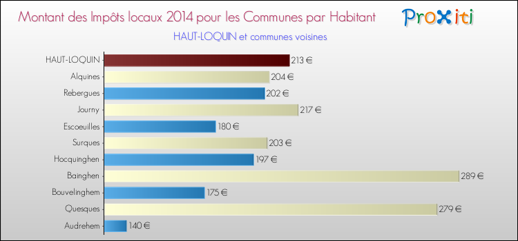 Montant des impôts locaux par Habitant pour HAUT-LOQUIN et les communes proches en 2014 Comparaison des impôts locaux par habitant pour HAUT-LOQUIN et les communes voisines en 2014