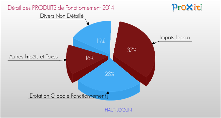 Décomposition du Budget de Fonctionnement 2014 de la commune de HAUT-LOQUIN Budget de Fonctionnement 2014 pour la commune de HAUT-LOQUIN