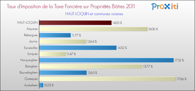 Taux d'imposition de la taxe foncière sur le bati 2011 pour HAUT-LOQUIN et les communes proches Comparaison des taux d'imposition de la taxe foncière sur le bati 2011 pour HAUT-LOQUIN et les communes voisines