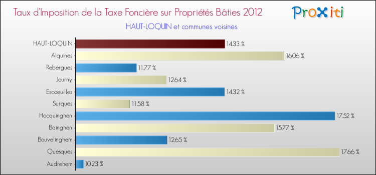 Taux d'imposition de la taxe foncière sur le bati 2012 pour HAUT-LOQUIN et les communes proches Comparaison des taux d'imposition de la taxe foncière sur le bati 2012 pour HAUT-LOQUIN et les communes voisines