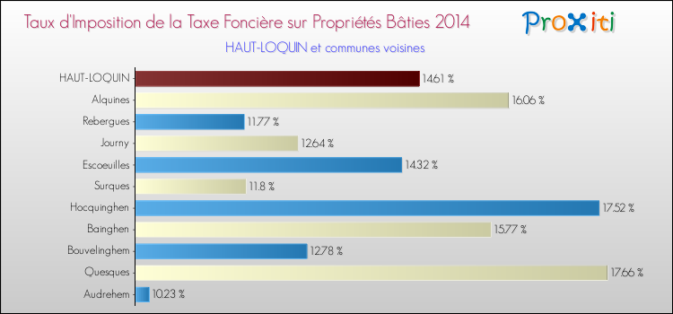 Taux d'imposition de la taxe foncière sur le bati 2014 pour HAUT-LOQUIN et les communes proches Comparaison des taux d'imposition de la taxe foncière sur le bati 2014 pour HAUT-LOQUIN et les communes voisines