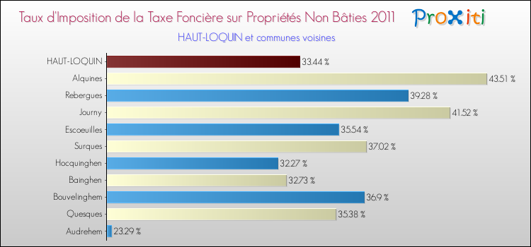 Taux d'imposition de la taxe foncière sur les immeubles et terrains non batis 2011 pour HAUT-LOQUIN et les communes proches Comparaison des taux d'imposition de la taxe foncière sur les immeubles et terrains non batis 2011 pour HAUT-LOQUIN et les communes voisines