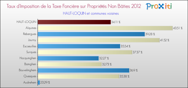 Taux d'imposition de la taxe foncière sur les immeubles et terrains non batis 2012 pour HAUT-LOQUIN et les communes proches Comparaison des taux d'imposition de la taxe foncière sur les immeubles et terrains non batis 2012 pour HAUT-LOQUIN et les communes voisines
