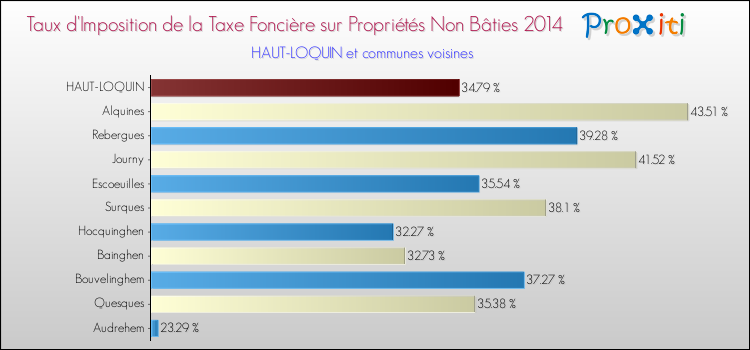 Taux d'imposition de la taxe foncière sur les immeubles et terrains non batis 2014 pour HAUT-LOQUIN et les communes proches Comparaison des taux d'imposition de la taxe foncière sur les immeubles et terrains non batis 2014 pour HAUT-LOQUIN et les communes voisines