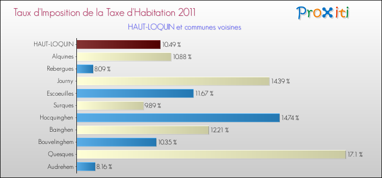 Taux d'imposition de la taxe d'habitation 2011 pour HAUT-LOQUIN et les communes proches Comparaison des taux d'imposition de la taxe d'habitation 2011 pour HAUT-LOQUIN et les communes voisines