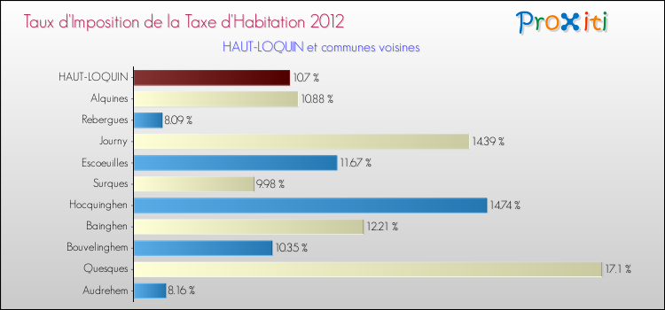 Taux d'imposition de la taxe d'habitation 2012 pour HAUT-LOQUIN et les communes proches Comparaison des taux d'imposition de la taxe d'habitation 2012 pour HAUT-LOQUIN et les communes voisines