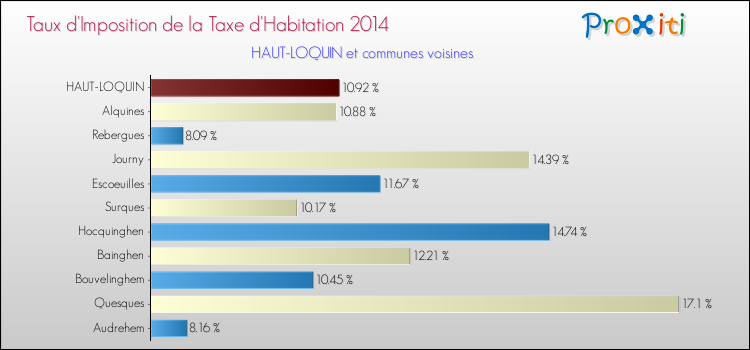 Taux d'imposition de la taxe d'habitation 2014 pour HAUT-LOQUIN et les communes proches Comparaison des taux d'imposition de la taxe d'habitation 2014 pour HAUT-LOQUIN et les communes voisines