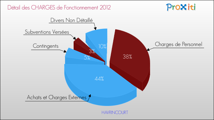 Décomposition des Charges de Fonctionnement 2012 de la commune de HAVRINCOURT Charges de Fonctionnement 2012 pour la commune de HAVRINCOURT