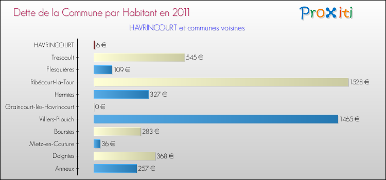 Dette par habitant de la commune en 2011 pour HAVRINCOURT et les communes proches Comparaison de la dette par habitant de la commune en 2011 pour HAVRINCOURT et les communes voisines