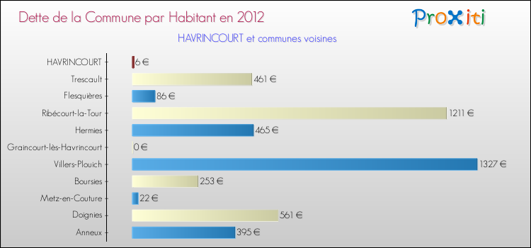 Dette par habitant de la commune en 2012 pour HAVRINCOURT et les communes proches Comparaison de la dette par habitant de la commune en 2012 pour HAVRINCOURT et les communes voisines