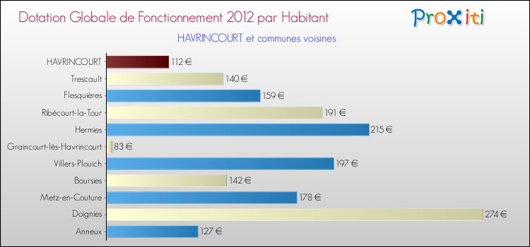 Montant des dotations globales de fonctionnement DGF par Habitant pour HAVRINCOURT et les communes proches Comparaison des des dotations globales de fonctionnement DGF par habitant pour HAVRINCOURT et les communes voisines