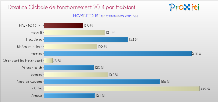 Montant des dotations globales de fonctionnement DGF par Habitant pour HAVRINCOURT et les communes proches en 2014. Comparaison des des dotations globales de fonctionnement DGF par habitant pour HAVRINCOURT et les communes voisines en 2014.