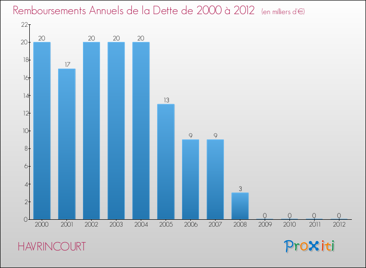 Evolution de l'annuité de la dette pour la commune de HAVRINCOURT de 2000 à 2012 Annuités de la dette pour HAVRINCOURT de 2000 à 2012