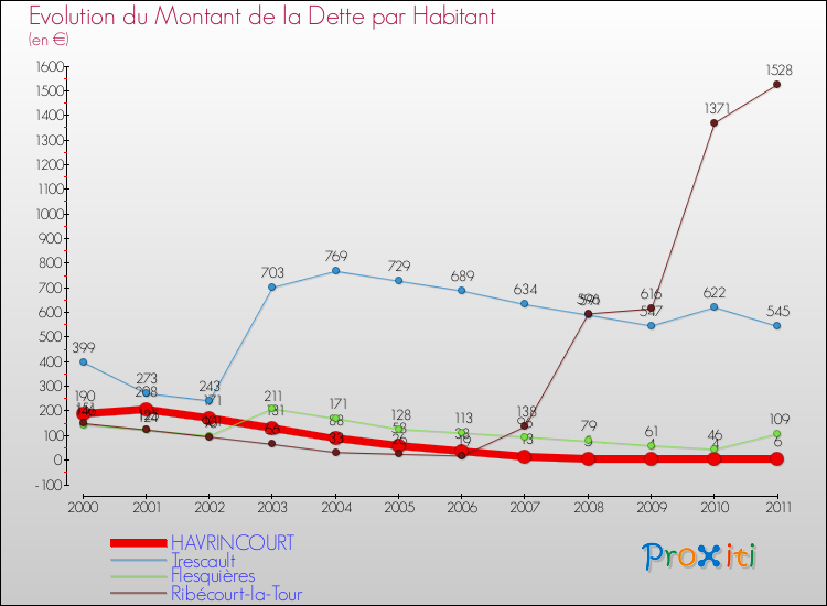 Evolution de la dette par habitant pour la commune de HAVRINCOURT et les communes proches Comparaison de la dette par habitant pour HAVRINCOURT et les communes voisines