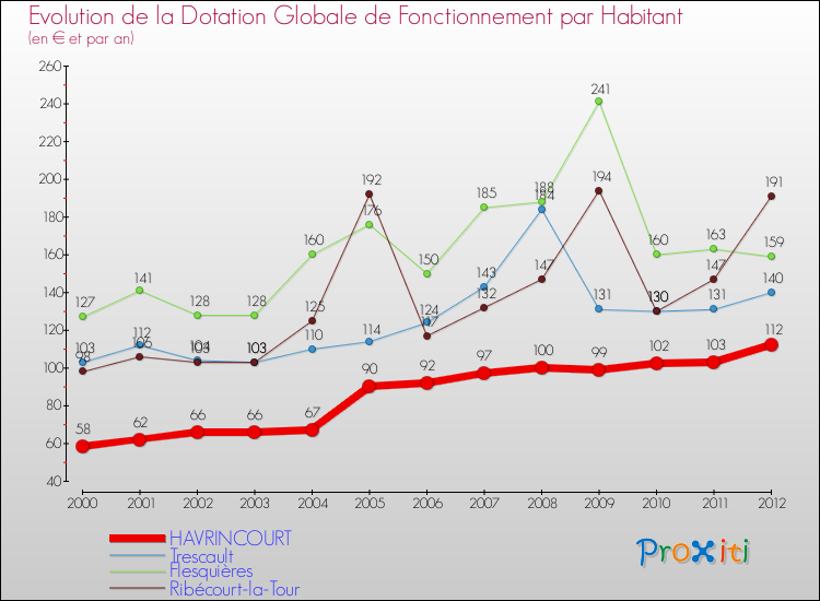 Evolution et montant de la dotation globale de fonctionnement par Habitant pour HAVRINCOURT et les communes proches Comparaison des dotations globales de fonctionnement par habitant pour HAVRINCOURT et les communes voisines
