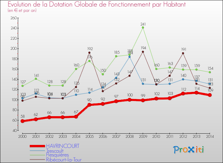 Evolution et montant de la dotation globale de fonctionnement par Habitant pour HAVRINCOURT et les communes proches de 2000 à 2014. Comparaison des dotations globales de fonctionnement par habitant pour HAVRINCOURT et les communes voisines de 2000 à 2014.
