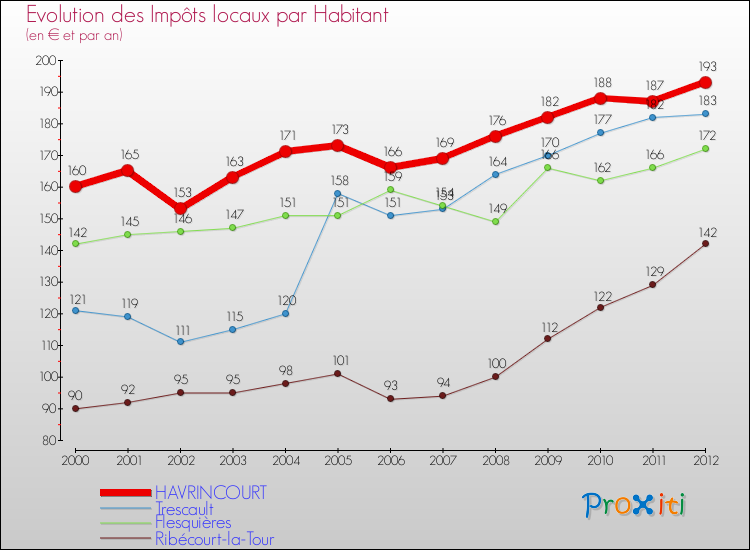 Evolution et montant des impôts locaux par Habitant pour HAVRINCOURT et les communes proches Comparaison des impôts locaux par habitant pour HAVRINCOURT et les communes voisines