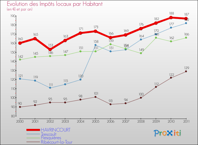Evolution et montant des impôts locaux par Habitant pour HAVRINCOURT et les communes proches Comparaison des impôts locaux par habitant pour HAVRINCOURT et les communes voisines
