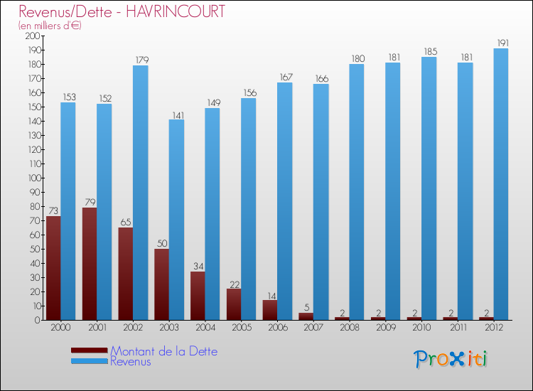 Evolution comparée de la dette et des revenus pour la commune de HAVRINCOURT de 2000 à 2012 Comparaison de la dette et des revenus pour HAVRINCOURT de 2000 à 2012