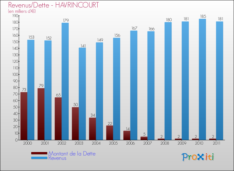 Evolution comparée de la dette et des revenus pour la commune de HAVRINCOURT de 2000 à 2011 Comparaison de la dette et des revenus pour HAVRINCOURT de 2000 à 2011