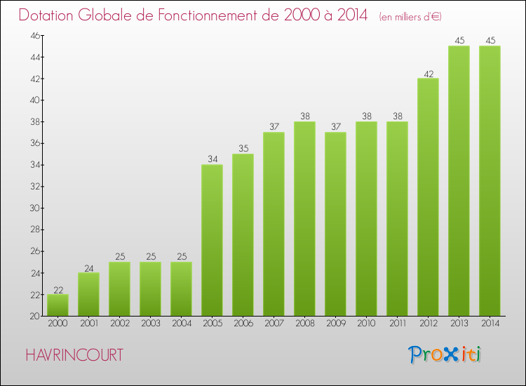 Evolution du montant de la Dotation Globale de Fonctionnement pour la commune de HAVRINCOURT de 2000 à 2014 Evolution du montant de la Dotation Globale de Fonctionnement pour HAVRINCOURT de 2000 à 2014