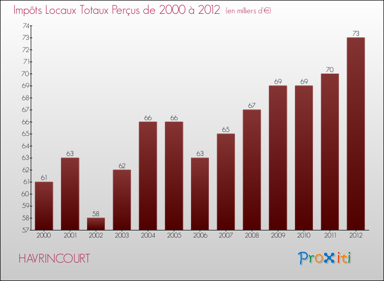 Evolution des Impôts Locaux pour la commune de HAVRINCOURT de 2000 à 2012 Evolution des Impôts Locaux pour HAVRINCOURT de 2000 à 2012