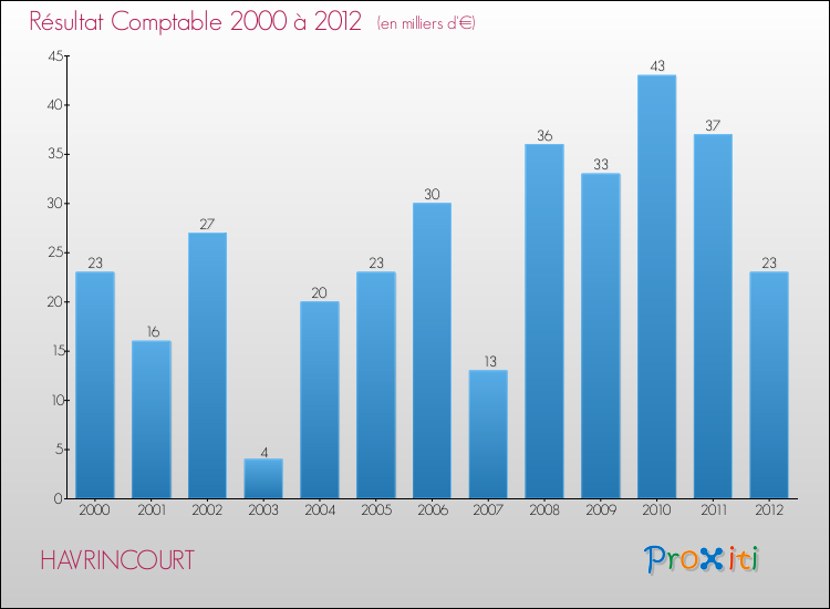 Evolution du résultat comptable pour la commune de HAVRINCOURT de 2000 à 2012 Evolution du résultat comptable pour HAVRINCOURT de 2000 à 2012