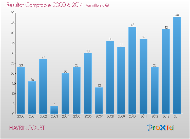 Evolution du résultat comptable pour la commune de HAVRINCOURT de 2000 à 2014 Evolution du résultat comptable pour HAVRINCOURT de 2000 à 2014