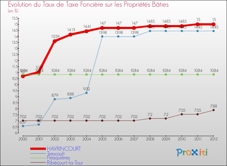Evolution du taux de la taxe foncière sur le bati pour HAVRINCOURT et les communes proches de 2000 à 2012 Comparaison des taux de taxe foncière sur le bati pour HAVRINCOURT et les communes voisines de 2000 à 2012