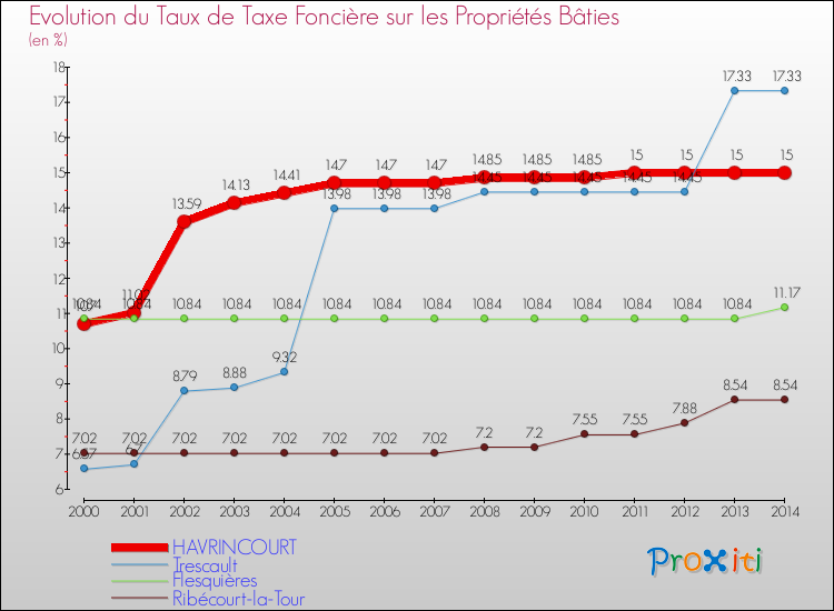 Evolution du taux de la taxe foncière sur le bati pour HAVRINCOURT et les communes proches de 2000 à 2014 Comparaison des taux de taxe foncière sur le bati pour HAVRINCOURT et les communes voisines de 2000 à 2014
