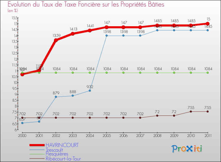 Evolution du taux de la taxe foncière sur le bati pour HAVRINCOURT et les communes proches Comparaison des taux de taxe foncière sur le bati pour HAVRINCOURT et les communes voisines