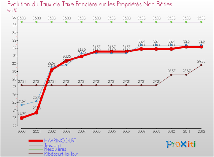 Evolution du taux de la taxe foncière sur les immeubles et terrains non batis pour HAVRINCOURT et les communes proches de 2000 à 2012 Comparaison des taux de la taxe foncière sur les immeubles et terrains non batis pour HAVRINCOURT et les communes voisines de 2000 à 2012